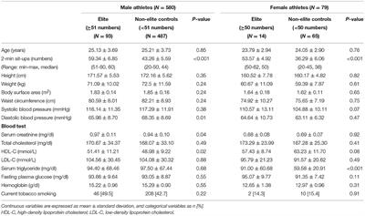 Athlete's Heart Assessed by Sit-Up Strength Exercises in Military Men and Women: The CHIEF Heart Study